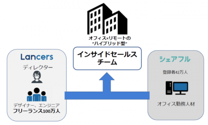 サービスの概要（画像：ランサーズの発表資料より）