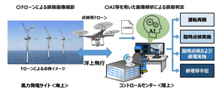 ドローンとAIの技術を用い、洋上風車の低コスト点検を目指す（画像: 関西電力の発表資料より）