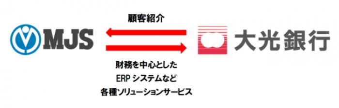 財務・会計システムおよび経営情報サービスを開発・販売するミロク情報サービス＜９９２８＞（東１）は、株式会社大光銀行（本社新潟県長岡市、代表取締役頭取石田幸雄）と地域経済の活性化と地域における中小企業の事業活動を促進するため、顧客紹介に関する業務提携契約を締結した。