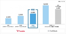 ソフトバンクが発表した新プランを含む料金表。（画像: ソフトバンクの発表資料より）