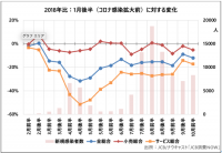 2018年比での推移。出典：JCB/ナウキャスト「JCB消費NOW」より