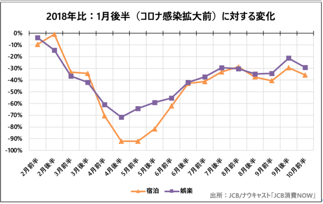 サービス総合の2018年比での推移。出典：JCB/ナウキャスト「JCB消費NOW」より