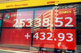 日経平均は2万5388円52銭(432円93銭高)、TOPIXは1723.65ポイント(22.85ポイント高)、出来高概算(東証1部)は高水準を保ち8億1051万株。 日経平均は2万5388円52銭(432円93銭高)、TOPIXは1723.65ポイント(22.85ポイント高)、出来高概算(東証1部)は高水準を保ち8億1051万株。