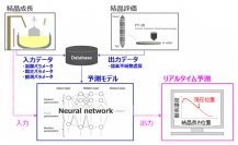 材料特性のリアルタイム予測システムの概要（画像: 理化学研究所の発表資料より）
