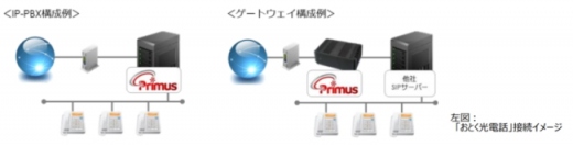 日本エンタープライズ＜４８２９＞（東１）の子会社、ａｎｄ　Ｏｎｅは、ＩＰ－ＰＢＸソフトウェア『Ｐｒｉｍｕｓ』が、ソフトバンク接続認定を取得し、「おとく光電話」の直収接続に対応したと発表。