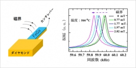 ダイヤモンドMEMS磁気センサーの動作原理（画像：物質・材料研究機構の発表資料より）