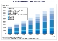 2024年には1000億円に迫ると予測されるAI主要8市場（画像: アイ・ティ・アールの発表資料より）