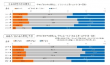 今年の「世の中の景気」と来年の「世の中の景気」予想の回答（画像: 博報堂の発表資料より）