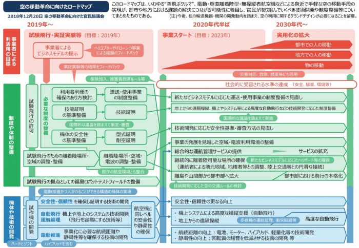 「空の移動革命に向けたロードマップ」（画像：空の移動革命に向けた官民協議会の発表資料より）