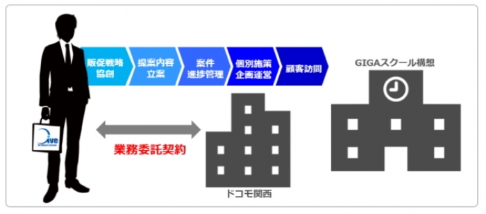 日本エンタープライズの子会社、ダイブは、ＮＴＴドコモ関西支社が進める教育ＩＣＴ分野の受注拡大に向けた営業支援等に関する業務委託契約を締結したと発表。