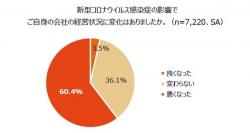 新型コロナウイルスの影響で経営状況に変化はあったか？（画像: エヌエヌ生命保険発表資料より）