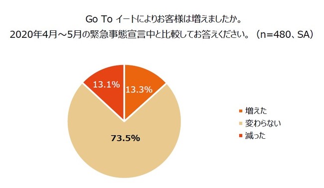 GO TO イートにより客は増えたか？（画像: エヌエヌ生命保険発表資料より）