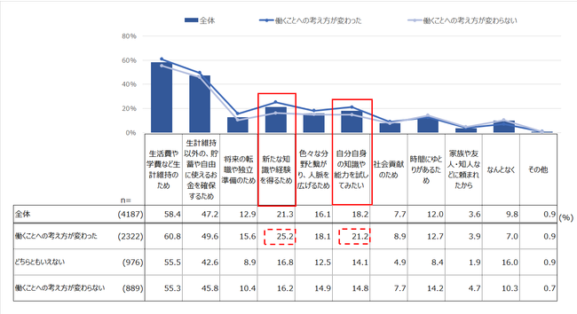 副業・兼業を今後したいと思う理由（複数回答）