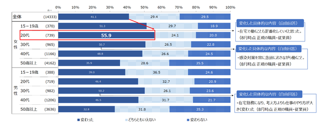 新型コロナウイルスの影響を受け、働くことへの考え方は変わったか