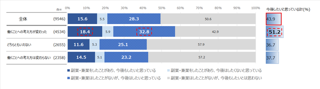 2020年1月～8月における副業・兼業経験の有無、および今後の副業・兼業に対する考え＜就業者限定（n＝9,546）＞
