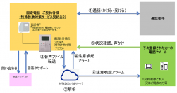 「特殊詐欺対策サービスおよび通話録音機能付き端末（特殊詐欺対策アダプタ）」の概要図。（画像: NTTの発表資料より）