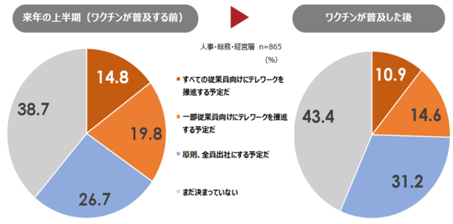 ワクチン普及前後の企業のテレワーク方針（画像: パーソル総合研究所の発表資料より）