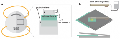 N95マスクの構造（a）と、ポリプロピレンの静電気を測定するためのセットアップ（b）（画像: 東京大学の発表資料より）
