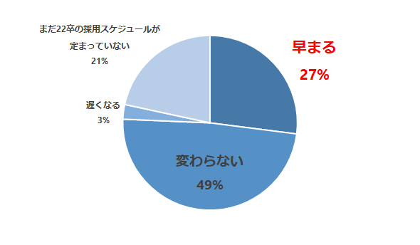 21卒採用と比較して22卒の採用活動のスケジュールがどう変化しているか。（画像: リンクフォース発表資料より）