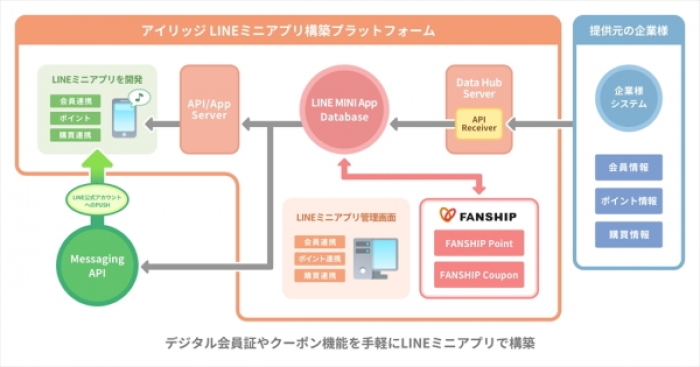 アイリッジ＜３９１７＞（東マ）は、ＬＩＮＥ＜３９３８＞が提供する、「ＬＩＮＥ」アプリ上で企業の自社サービスを提供可能にするＷｅｂアプリケーション「ＬＩＮＥミニアプリ」において、会員証などの機能を提供できる「ＬＩＮＥミニアプリ構築プラットフォーム」の提供を開始した。導入第１号として、２０２１年１月からＴＢＭ（東京都中央区）のＬＩＮＥミニアプリをリリースする。