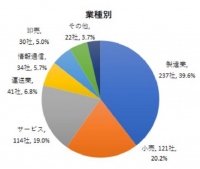 業種別の雇用調整助成金申請・計上社数（画像：東京商工リサーチ調査資料より）