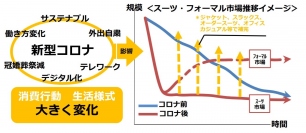 在宅ワークが進み、縮小するスーツ需要（画像: 青山商事の中間決算説明会資料より）