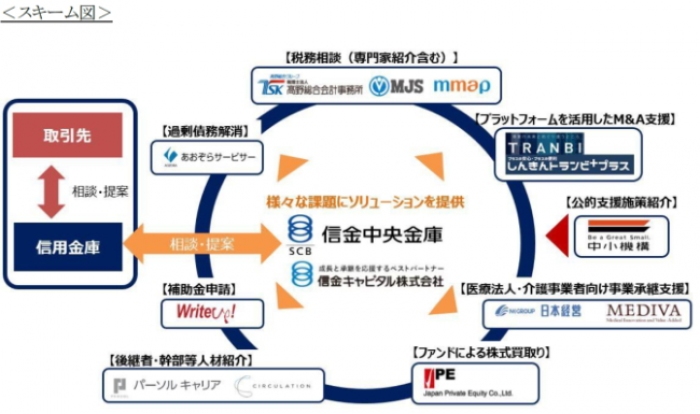 財務・会計システムと経営情報サービスを開発・販売するミロク情報サービス＜９９２８＞（東１）と、その子会社で中小企業の事業承継・事業継続を支援する株式会社ＭＪＳＭ＆Ａパートナーズ（ｍｍａｐ）は、信金中央金庫が構築する「しんきん事業承継コンソーシアム」に参画する。ミロク情報サービスグループが有している全国ネットワークにより、税理士など税務に関する専門家を紹介するなど事業承継を支援する。