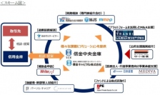 財務・会計システムと経営情報サービスを開発・販売するミロク情報サービス＜９９２８＞（東１）と、その子会社で中小企業の事業承継・事業継続を支援する株式会社ＭＪＳＭ＆Ａパートナーズ（ｍｍａｐ）は、信金中央金庫が構築する「しんきん事業承継コンソーシアム」に参画する。ミロク情報サービスグループが有している全国ネットワークにより、税理士など税務に関する専門家を紹介するなど事業承継を支援する。