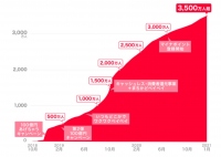 PayPayユーザー数の推移。（画像: PayPayの発表資料より）