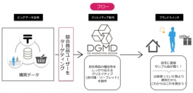 アイリッジ＜３９１７＞（東マ）は、グループ会社のＤＧマーケティングデザインが、購買データを活用し、競合商品の購入者を狙い撃ちするダイレクトサンプリング「スナイパーパッケージ」の提供を開始したと発表した。