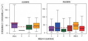 成長速度は40％落ちていることを示す、北海道と岡山県の植栽木の生育面積当たりの幹断面積。他所の地域に由来する植栽木の値は（赤破線）は、地元の地域に由来する植栽木の値（赤実線）よりも小さく、成長速度が落ちていることがわかる（森林総合研究所の発表資料より）