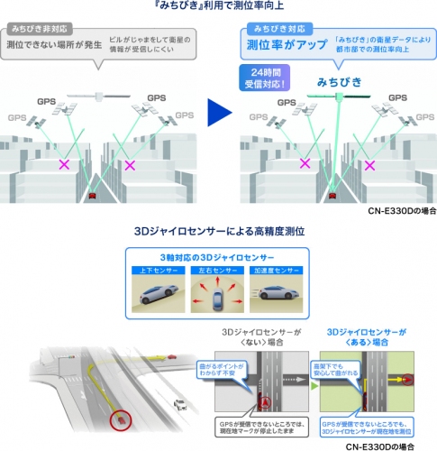 みちびきの利用イメージ（画像: パナソニックの発表資料より）