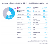 Twitterで見たことがきっかけに商品・サービスを購入したことがあるか（画像: アライドアーキテクツの発表資料より）