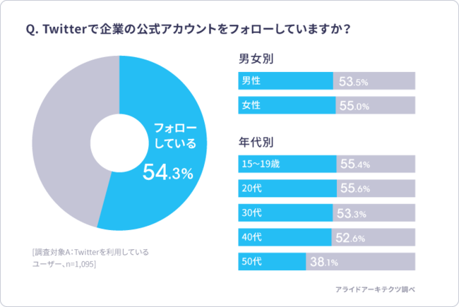 Twitterで企業公式アカウントをファローしているか（画像: アライドアーキテクツの発表資料より）