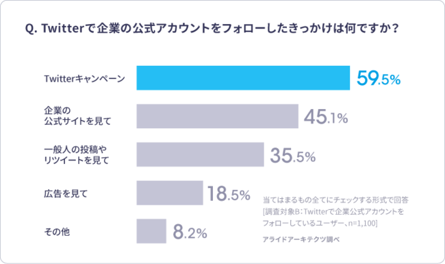 Twitterで企業の公式アカウントをファローしたきっかけは（画像: アライドアーキテクツの発表資料より）