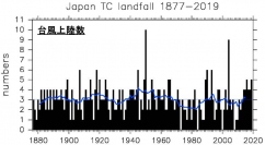 1877年～2019年に日本に上陸した年間台風数の棒グラフ。青線は年間上陸数の11年移動平均。（画像: 北海道大学の発表資料より）