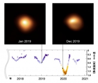2019年1月のベテルギウスの表面（左上）と2019年12月のもの（右上）。下図はベテルギウスの明るさの変化を示す（画像：Kavli IPMUの発表資料より (c) ESO/M. Montargs et al. (c) L. Molnár, AAVSO, UCSD/SMEI, NASA/STEREO/HI）