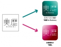 パイプドＨＤ＜３９１９＞（東１）グループの美歴は、美容室向け電子ヘアカルテ共有アプリ「美歴ＢＩＲＥＫＩ」と店舗向けの「美歴　店舗管理サービス」を、本日２月９日に全面リニューアルした。