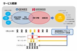 ジーニー<6562>(東マ)は販売促進の企画やツールの提供を手掛けるヒロモリ(東京都港区)とマーケティングコミュニケーションに関するサービス、ソリューションの提供事業で業務提携をした。