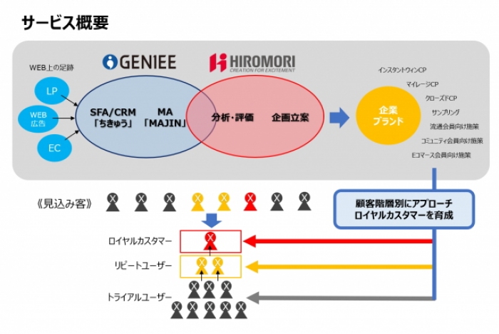 ジーニー<6562>(東マ)は販売促進の企画やツールの提供を手掛けるヒロモリ(東京都港区)とマーケティングコミュニケーションに関するサービス、ソリューションの提供事業で業務提携をした。
