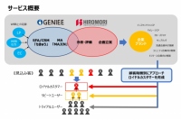 ジーニー<6562>(東マ)は販売促進の企画やツールの提供を手掛けるヒロモリ(東京都港区)とマーケティングコミュニケーションに関するサービス、ソリューションの提供事業で業務提携をした。