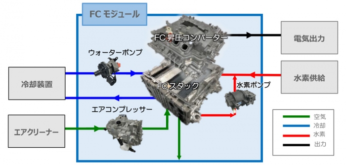 FCモジュールの接続イメージ（画像: トヨタ自動車の発表資料より）
