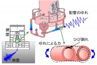 地震のゆれが配管におよぼす影響（画像: 日本原子力研究開発機構の発表資料より）