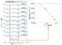 赤色巨星でのライン強度比と温度の間の関係（画像：東京大学の発表資料より）