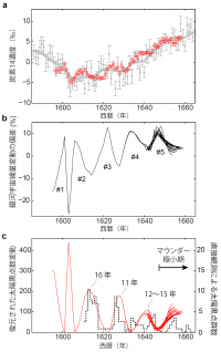 （a）赤色で示されたデータが今回の研究で取得された炭素14の高精度データ。灰色は先行研究により取得されていたデータ。（ｂ）炭素14のデータと炭素循環ボックスモデルを用いた計算により復元された、地球に飛来した銀河宇宙線量の変動。（ｃ）赤線が、ｂとともに復元された太陽黒点数の変動。破線は望遠鏡により観測された黒点の記録を収集することにより再構築された黒点数の変動（画像:千葉大学報道発表資料より）