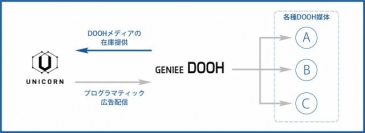 ジーニー＜６５６２＞（東マ）が開発・運営するデジタル屋外広告プラットフォーム「ＧＥＮＩＥＥ　ＤＯＯＨ」は、ＵＮＩＣＯＲＮ（東京都新宿区）が運営する機械学習予測を活用した、国内最大規模の全自動マーケティングプラットフォーム「ＵＮＩＣＯＲＮ」と新たに連携を開始した。代理店、媒体社双方のより一層の収益性の向上が見込まれる。