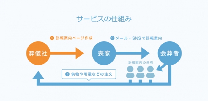 アスカネット＜２４３８＞（東マ）の提供するインターネットを活用した訃報サービス『ｔｓｕｎａｇｏｏ』（特許取得済）の利用式場が２５００ヵ所（３月２５日発表現在）を突破した。