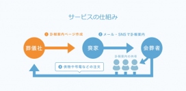 アスカネット＜２４３８＞（東マ）の提供するインターネットを活用した訃報サービス『ｔｓｕｎａｇｏｏ』（特許取得済）の利用式場が２５００ヵ所（３月２５日発表現在）を突破した。