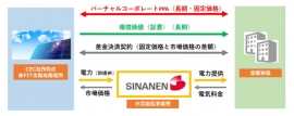 シナネンホールディングス<8132>(東1)は5日、グループ会社シナネンが再生可能エネルギーの導入・調達ソリューションを提供するクリーンエナジーコネクト(東京都品川区)と提携し、FIT(再生可能エネルギー固定価格買取制度)に依存しない非FITの太陽光発電所を活用したバーチャルコーポレートPPAによる新たなビジネスモデル展開を共同で構築すると発表した。
