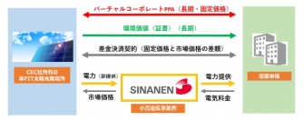 シナネンホールディングス<8132>(東1)は5日、グループ会社シナネンが再生可能エネルギーの導入・調達ソリューションを提供するクリーンエナジーコネクト(東京都品川区)と提携し、FIT(再生可能エネルギー固定価格買取制度)に依存しない非FITの太陽光発電所を活用したバーチャルコーポレートPPAによる新たなビジネスモデル展開を共同で構築すると発表した。
